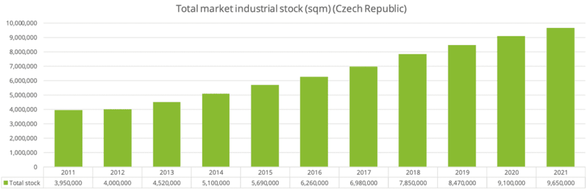 Vývoj celkového objemu výrobních a skladovacích ploch v m2, zdroj: Deloitte ČR, 2022