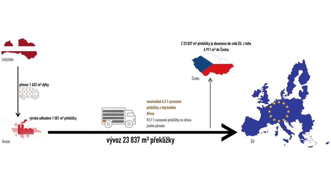 Za rok 2024 vyvezlo Lotyšsko do Gruzie podle dat Eurostatu kolem 1 652 metrů krychlových dýhy. Z tohoto množství se vyrobí odhadem 1 500 metrů krychlových překližky. Gruzie však v roce 2024 vyvezla do EU zhruba 26 500 metrů krychlových překližky (metry krychlové jsme vypočítali s hustotou 690 kg/m3, což je průměrná hodnota pro lotyšské a ruské dřevo). Ani případné zásoby lotyšského dřeva by na výrobu překližky nestačily, neboť v předchozích letech dodalo Gruzii Lotyšsko maximálně 162 metrů krychlových dýhy.
