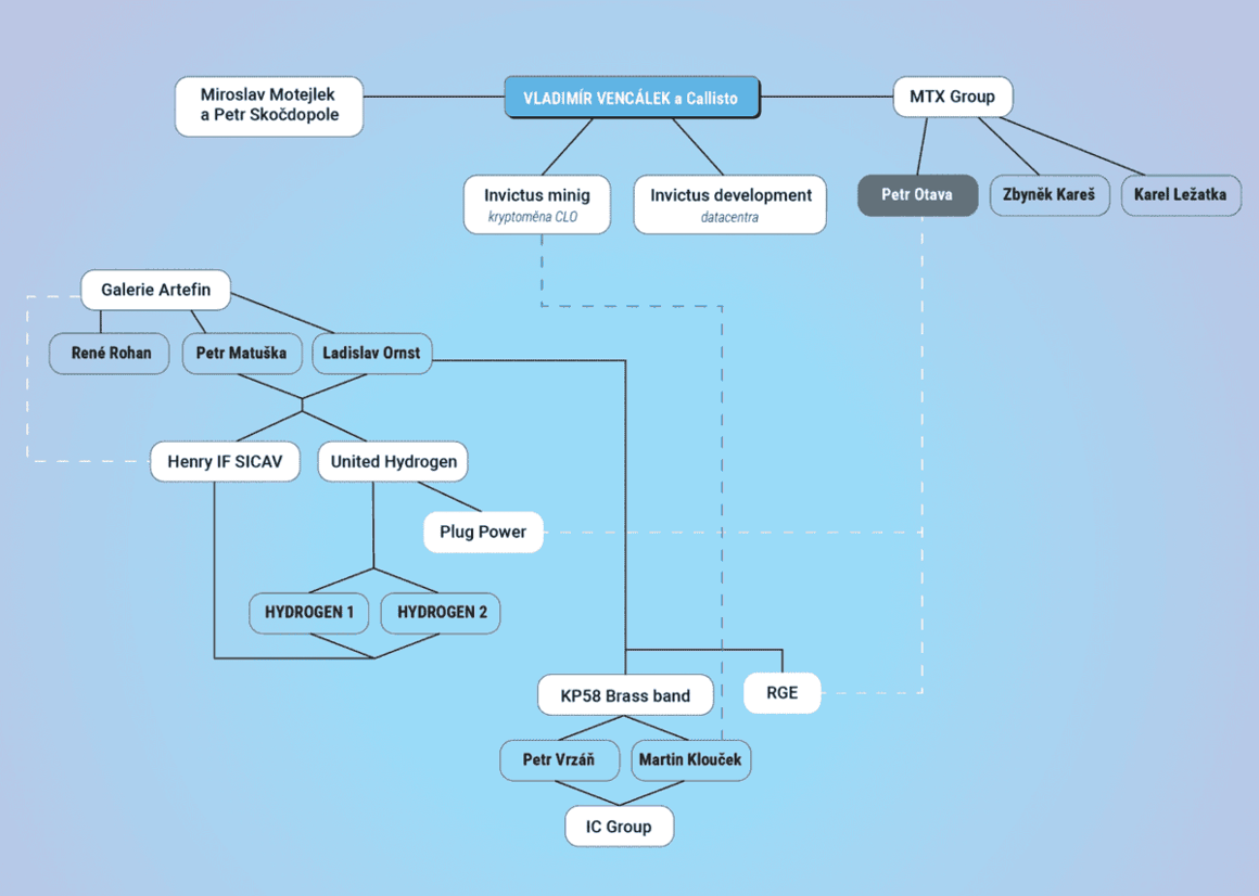 Struktura vazeb firem a dalších aktérů ve vztahu k projektu Callisto