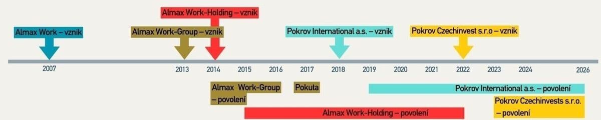 Schéma &amp;quot;fénix&amp;quot; zajišťuje kontinuitu náboru pracovníků v okamžiku, kdy jedna z agentur přijde o agenturní povolení Zdroj: investigace.cz