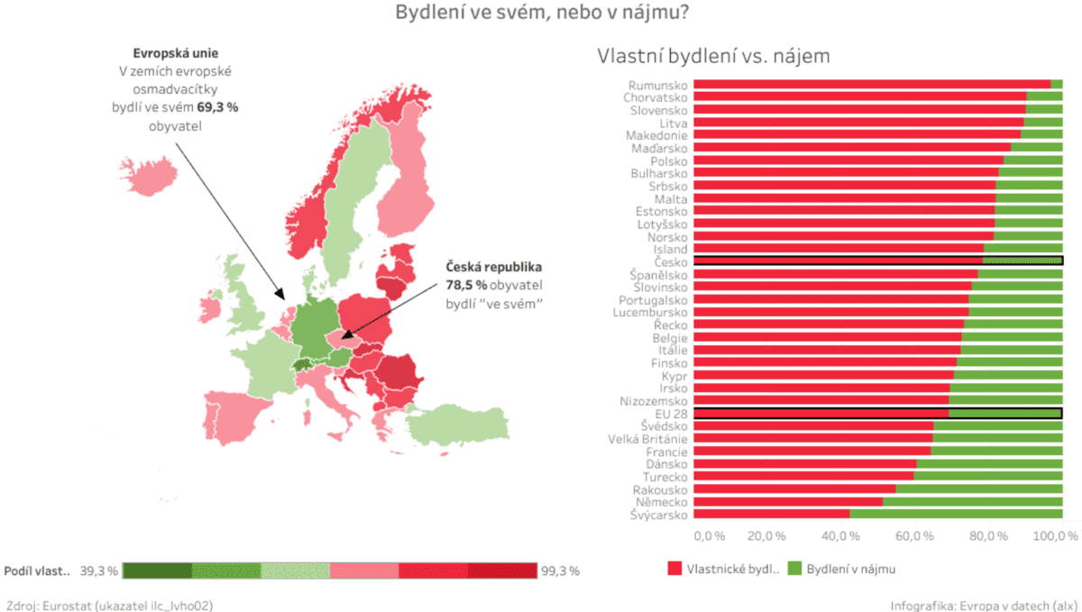 Graf 3: Bydlení domácností dle právní formy užívání bytu v roce 2021 (v %), zdroj: ČSÚ, 2023