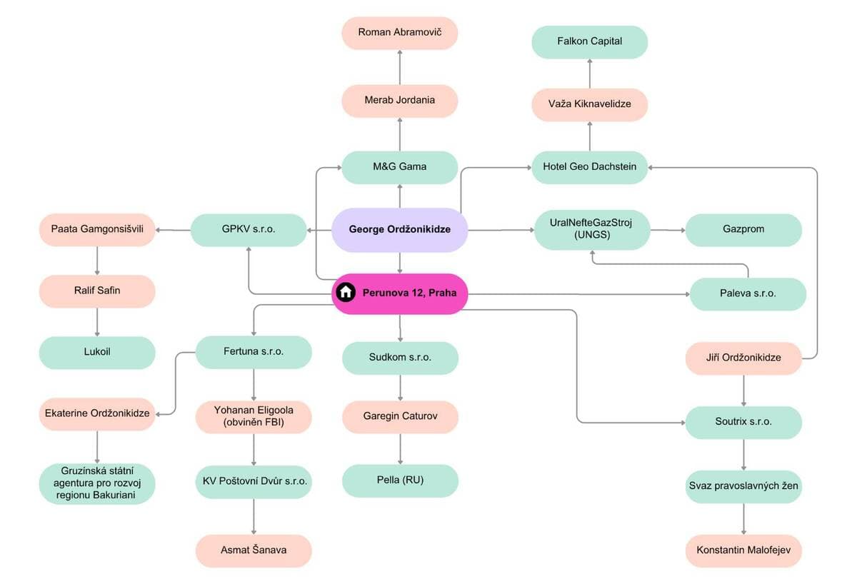 Vazby George Ordžonikidze | Zdroj: investigace.cz s využitím aplikace Cribis
