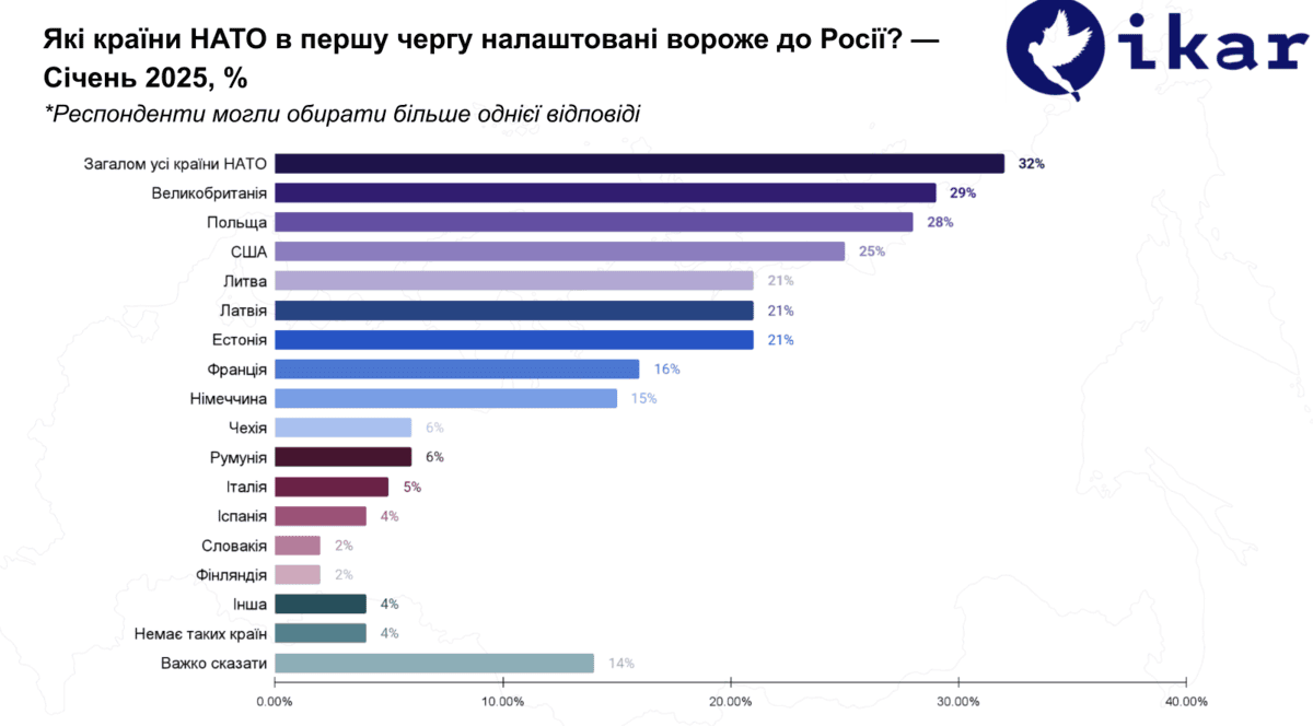 Otázka: „Jaké země NATO se projevují nejvíc nepřátelsky vůči Rusku?“ V první trojici nejpopulárnějších odpovědí jsou „všechny země NATO“, Velká Británie a Polsko. Celých 6 % respondentů se domnívá, že se nejvíc nepřátelsky chová Česká Republika. Zdroj: IKAR