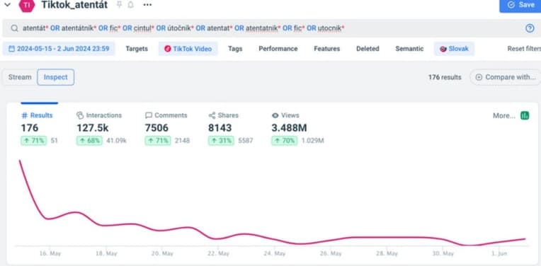 Počty příspěvků pod tagem „atentát&amp;quot; a jejich interakce. Zdroj: TikTok