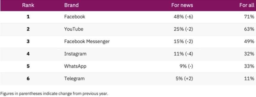 Žebříček nejpoužívanějších sociálních sítí na Slovensku z června 2023. Zdroj: Reuters Institute