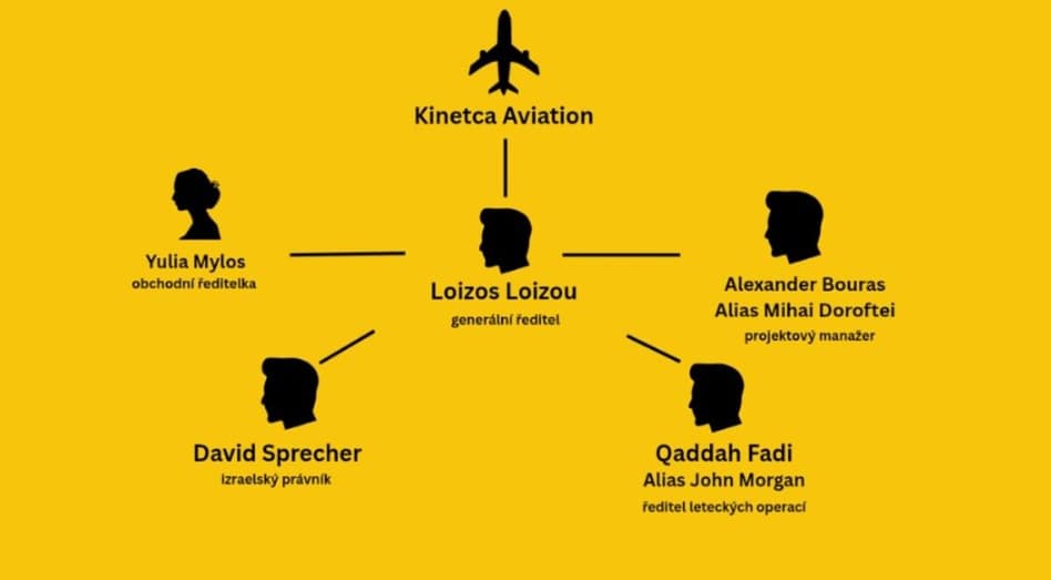 Vztahy osob ve společnosti Kinetca Aviation | Zdroj: investigace.cz