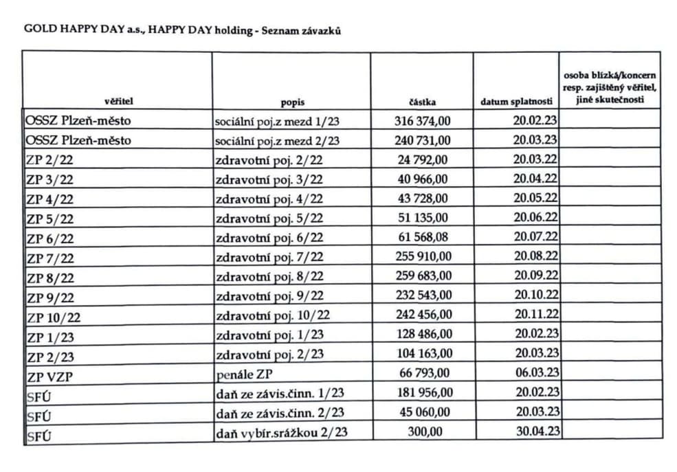 Část seznamu závazků z Insolvenčního rejstříku společnosti Gold Happy Day.
